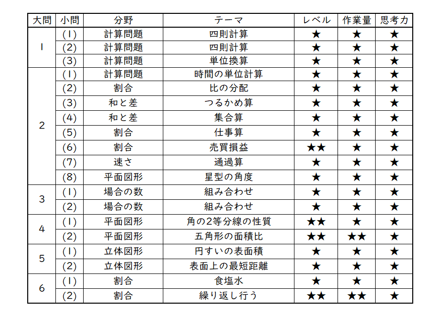 2023年 法政大学中 算数分析｜うえたけ