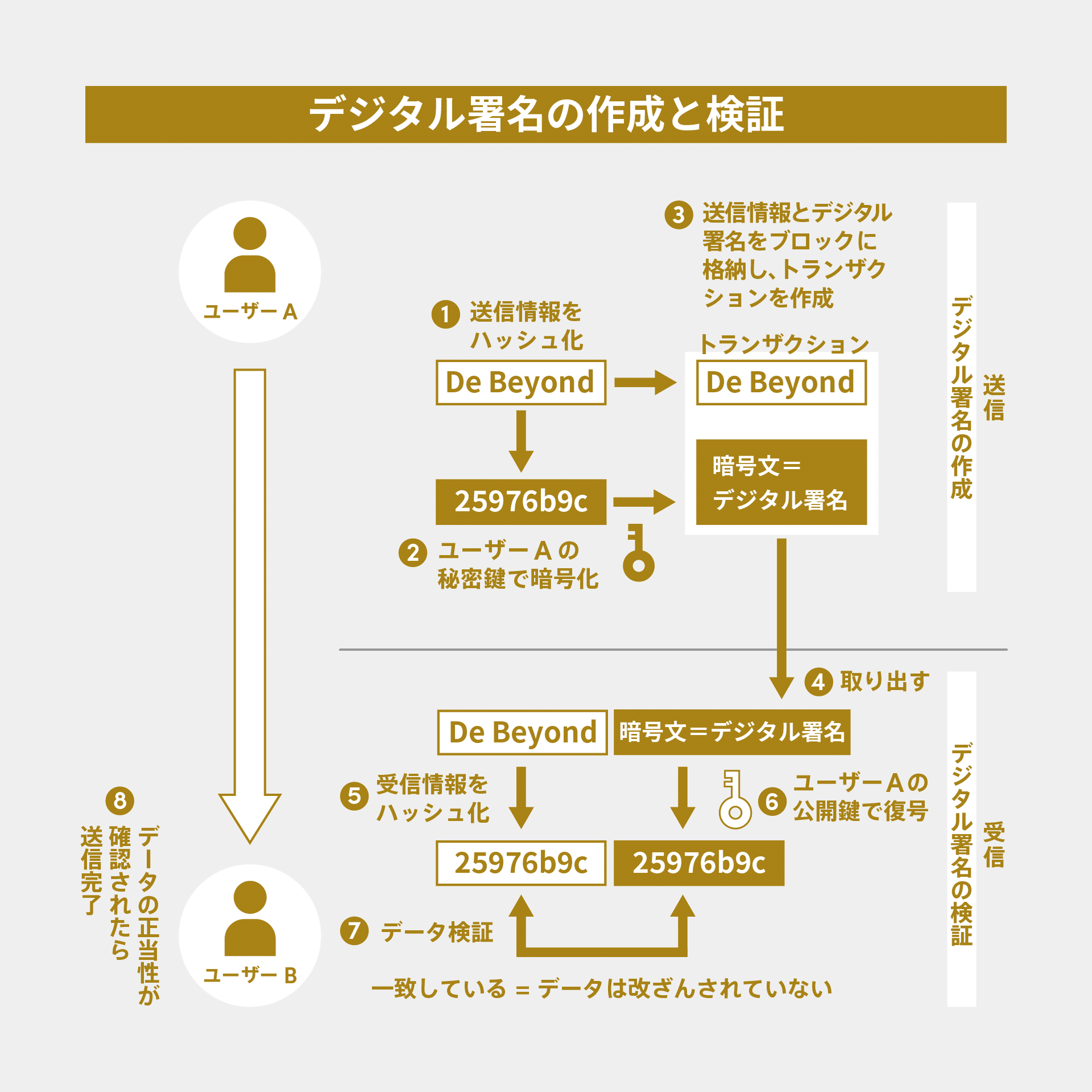 ホントにわかるブロックチェーン3 ブロックチェーン取引を守る技術