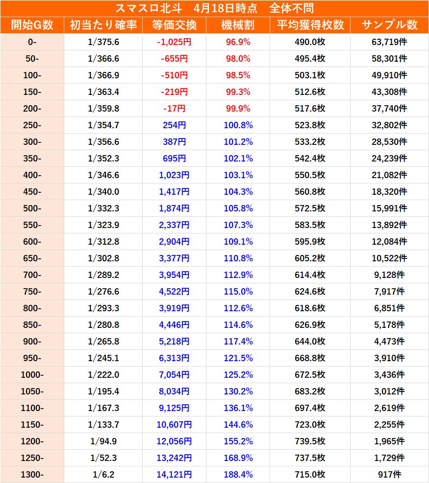 スマスロ北斗の拳 実践値データと狙い目期待値 ｜けんけん＠スロット