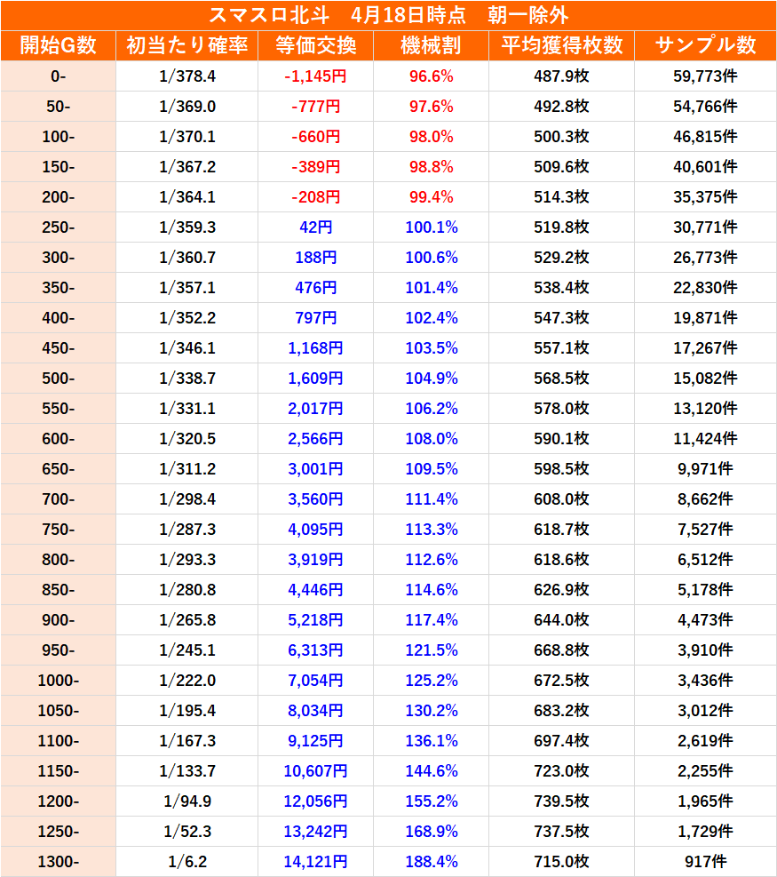 スマスロ北斗の拳 実践値データと狙い目期待値 ｜けんけん＠スロットデータ分析