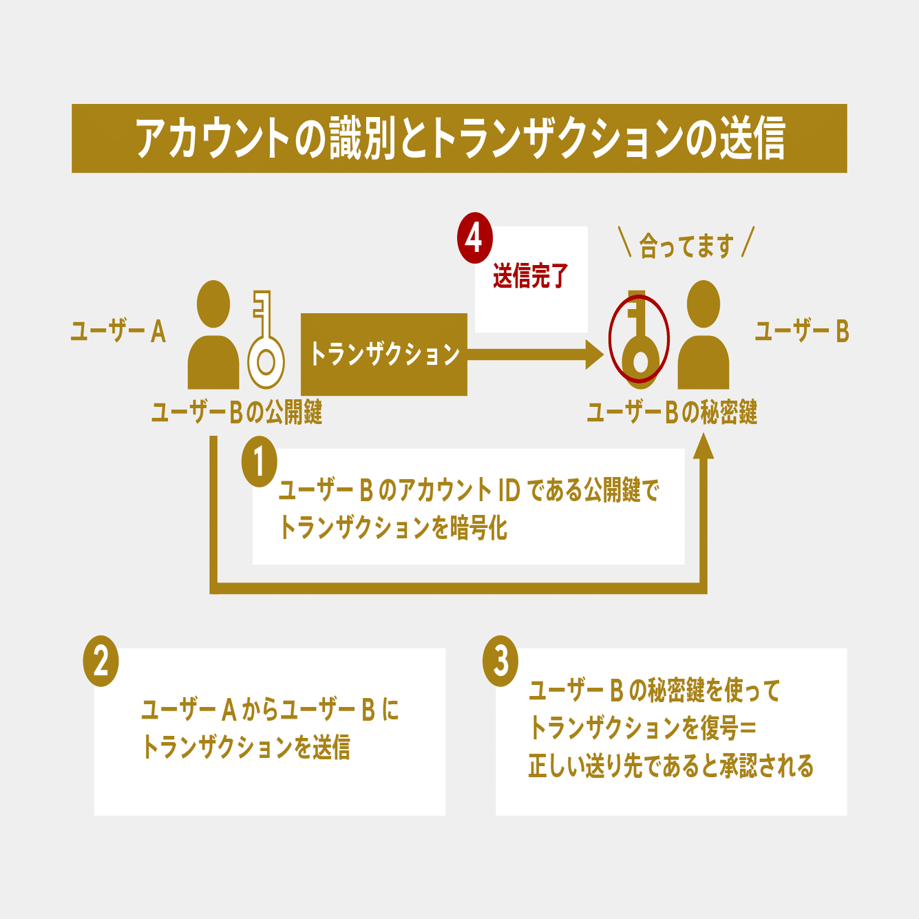 ホントにわかるブロックチェーン３ ブロックチェーン取引を守る技術｜De Beyond-デジタル通貨入門メディア【ディーカレットDCP】