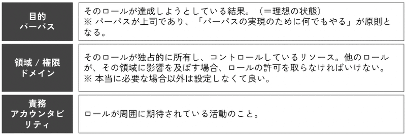 ロールには「目的、権限、責務」が定義される