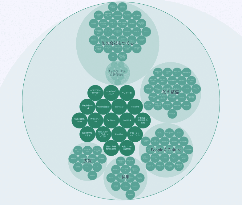 RELATIONS株式会社の実際の組織図（2023年4月時点）１つ１つの小さな円がロールです。複数の小さな円をまとめている１つ１つがサークルと呼ばれます。