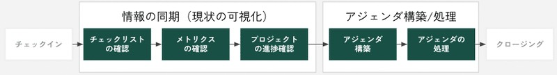 プロセスが決まっているため、進行スピードが早い特徴がある