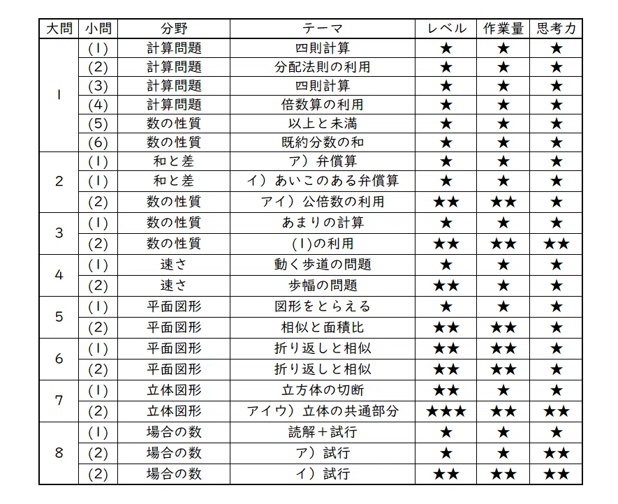 洛南高附中の理科、算数、国語20年 洛南高附中-直角三角形の面積2020年洛南高附中-直角三角形の面積