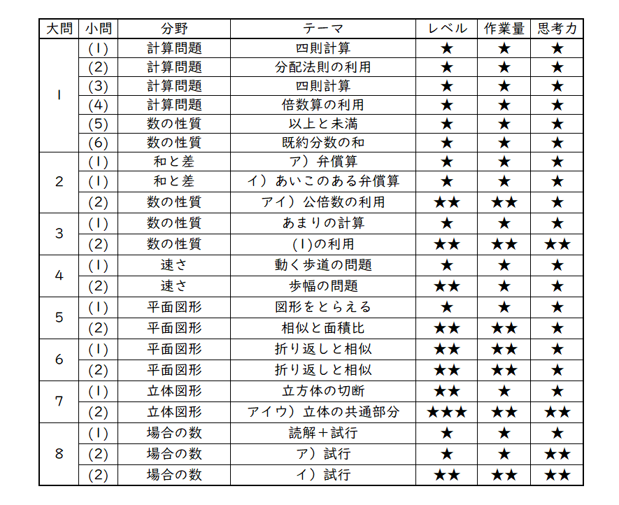 2023年 洛南高校附属中 算数分析｜うえたけ