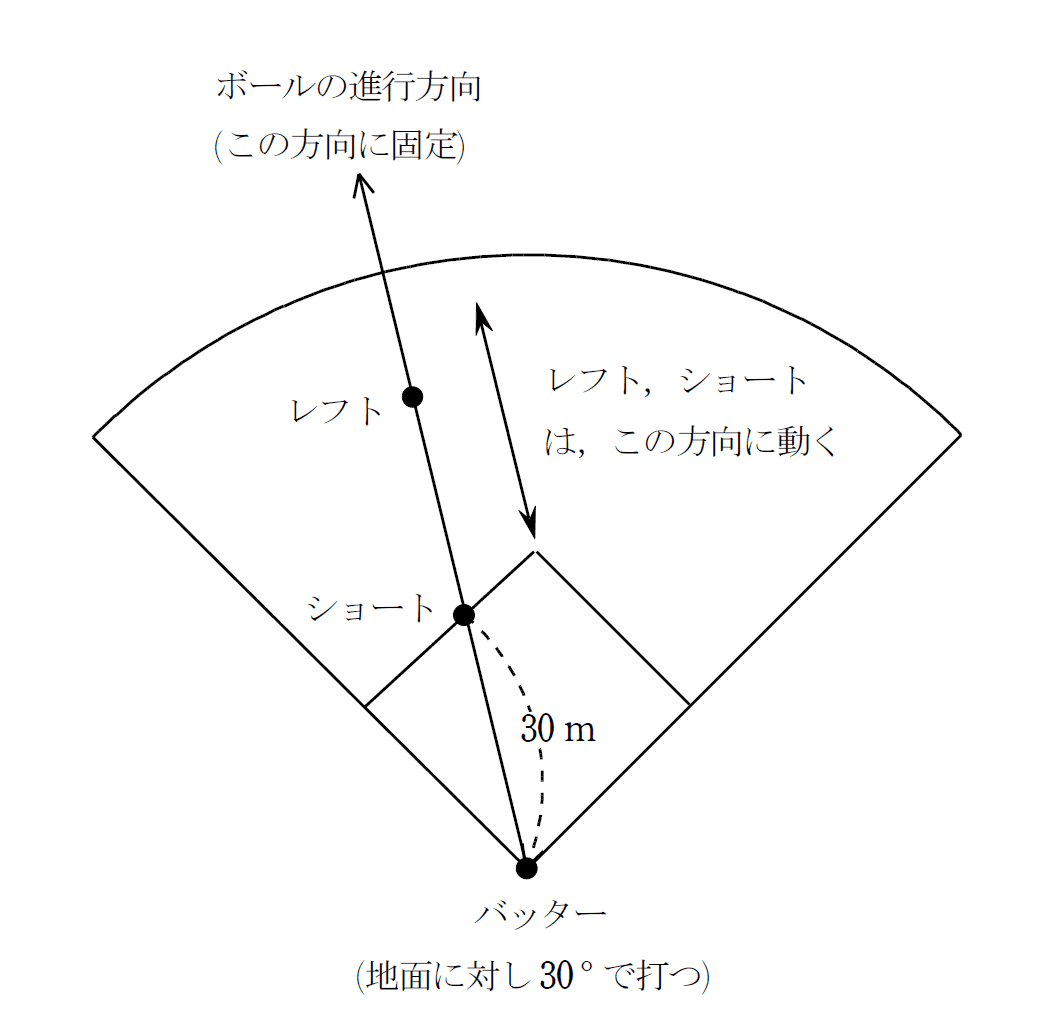 二次 　シックスナイン 数学こぼれ話#16 実社会シリーズvol.1 ～二次関数で野球を考えよう～｜大学受験 Y-SAPIX