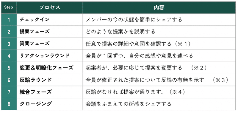 STEP1から順番に進行する
（※１）質問者は自分の意見や感想を言ってはいけない
（※２）リアクションラウンドでの意見を聞く・聞かないは起案者が決める
（※３）反論がある場合は、反論が有効かどうかテストするプロセスが別途存在する
（※４）有効な反論がある場合、起案者は提案を修正・棄却しなければいけない