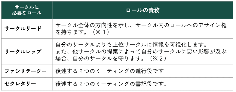 （※１）ロールへのアサインは、サークルリードとメンバーの合意で決まります（※２）憲章バージョン５以降では必須ではなくなりました　　　　　　　　　尚、上記の呼称は憲章バージョン５以降の呼称です。