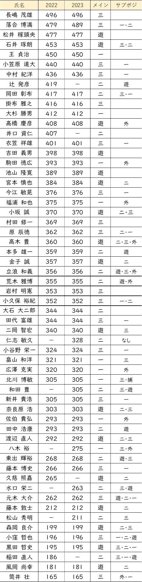 収録OB選手の☆の値と調べ方【パワプロ2022】｜akito