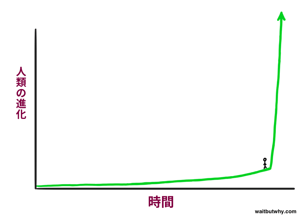 AI革命：超知能への道のり｜Wait But Why より （パート1