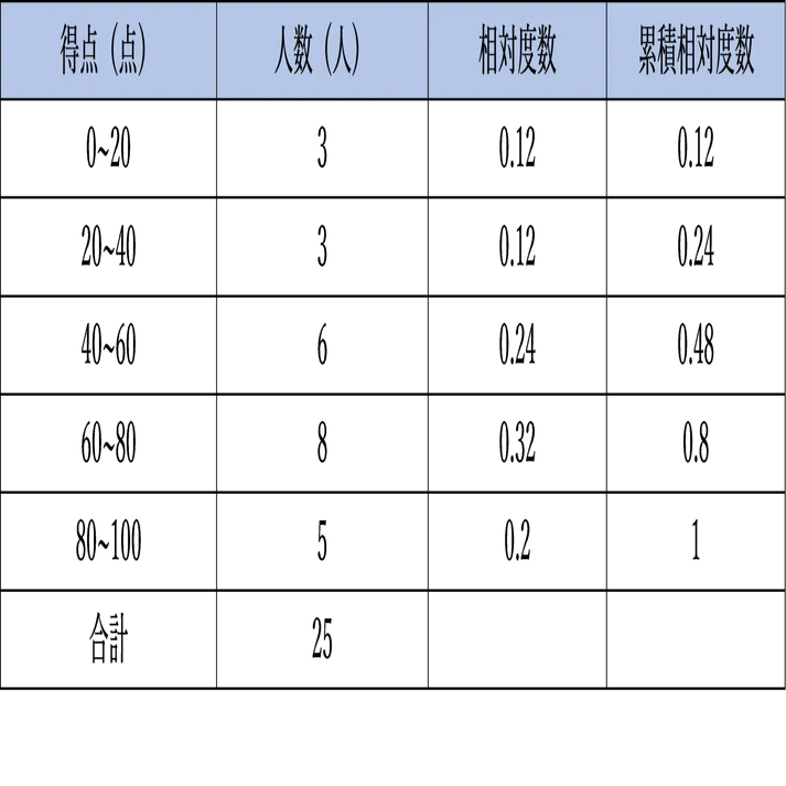 累積 度数 と は