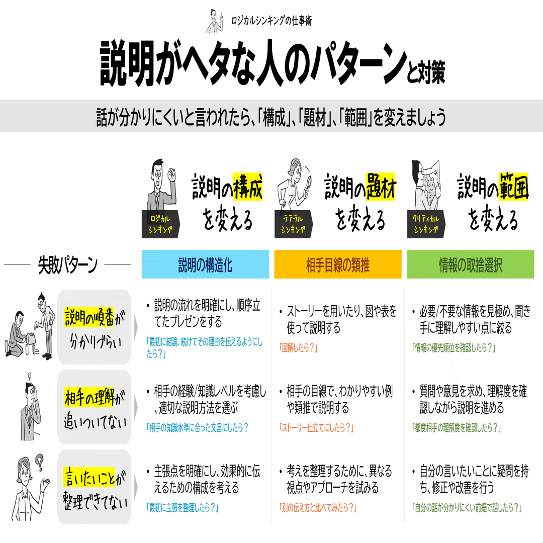 説明がヘタな人のパターン【図解】｜吉澤準特｜ロジカルシンキング＆図解