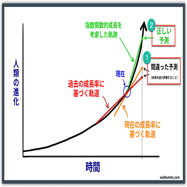 AI革命：超知能への道のり｜Wait But Why より （パート1