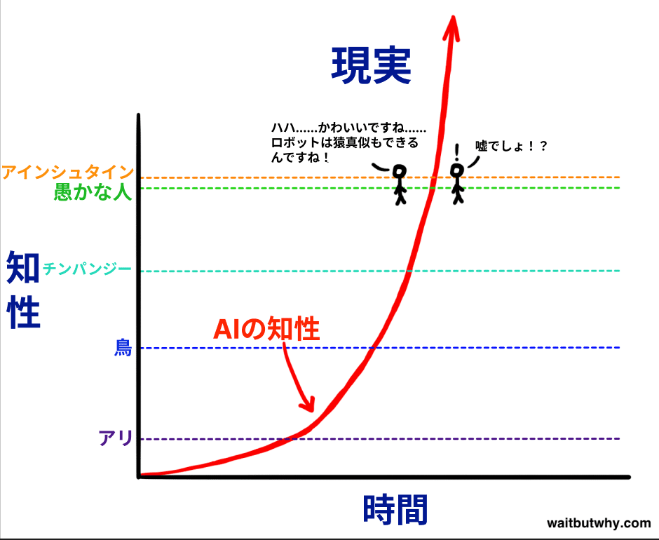 その他 ai AI革命：超知能への道のり｜Wait But Why より （パート1