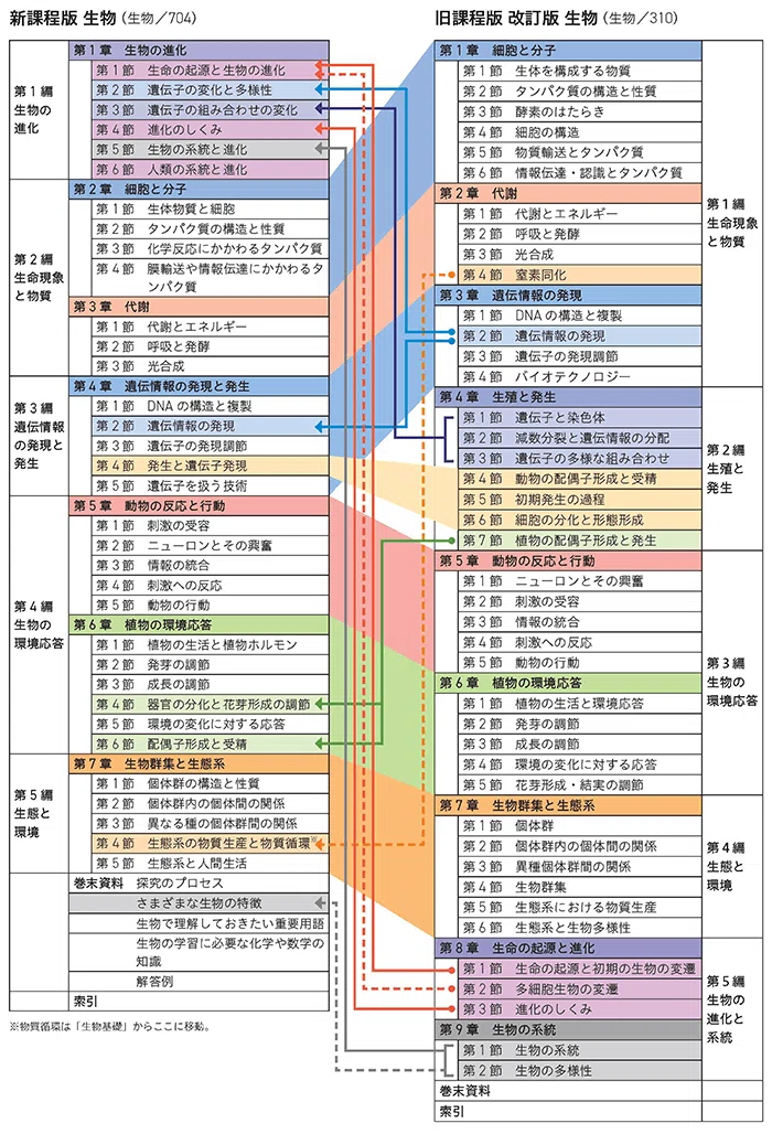 高校生物】新・旧課程の教科書比較｜gen