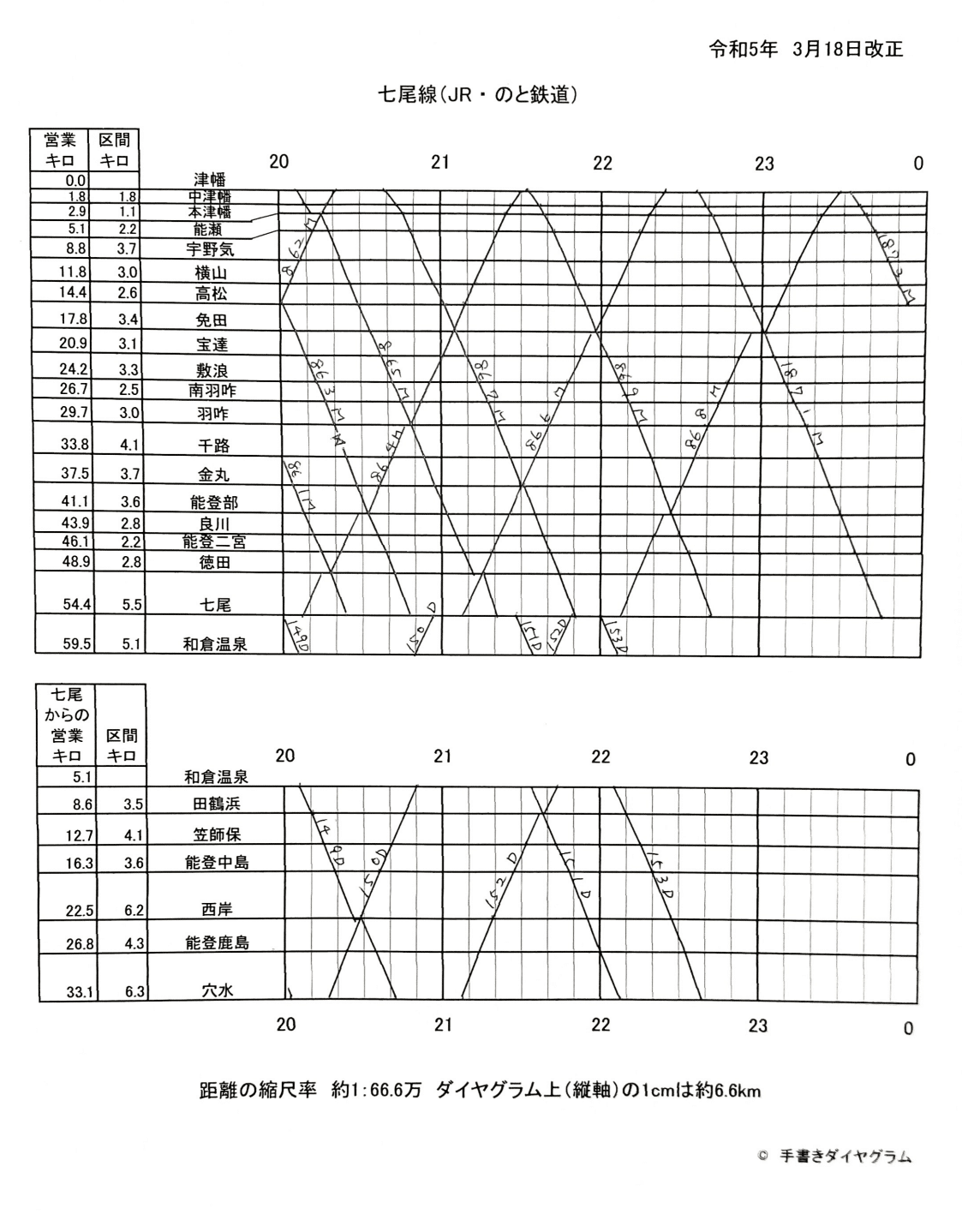 2023年】七尾線(JR・のと鉄道)のダイヤグラム|手書きダイヤ 2023年】七尾線(JR・のと鉄道)のダイヤグラム|手書きダイヤ
