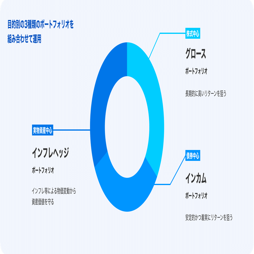 THEO［テオ］が長期の資産運用に向いている理由（前編）-それぞれの年代にあったポートフォリオで運用ができる-｜THEO［テオ］by お金のデザイン