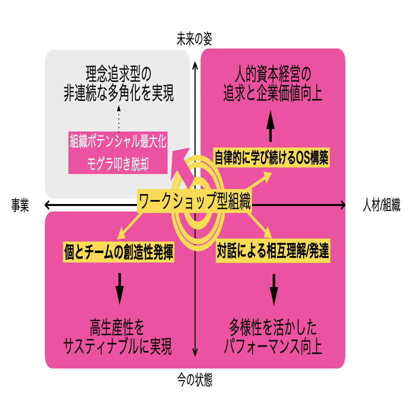 現代企業経営の命題解決に根本からアプローチする「シン・組織モデル