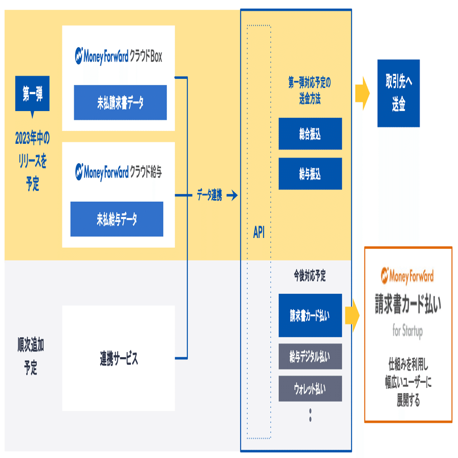 マネーフォワードが「SaaS×Fintech戦略」で実現する3つの打ち手｜山田一也@マネーフォワード