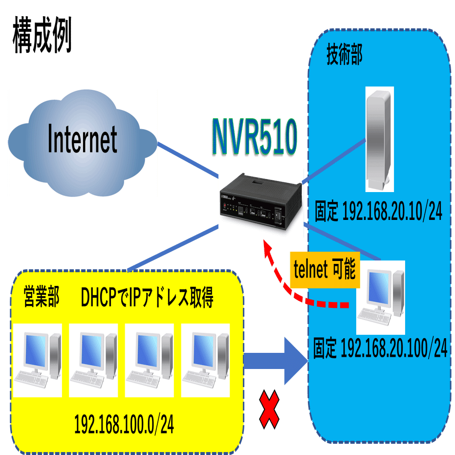 ヤマハルーター NVR510でVLANぽいことをする方法｜IP実践道場