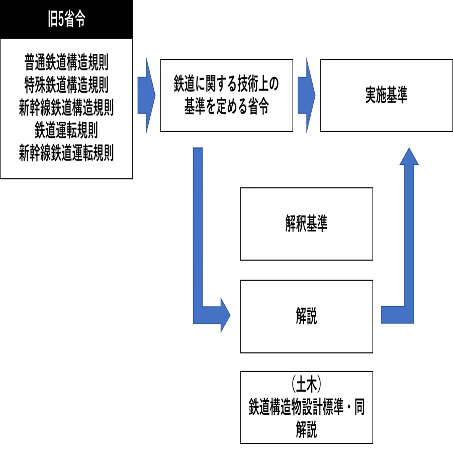 鉄道に関する技術上の基準を定める省令：1．法体系｜とろり@現役鉄道マン