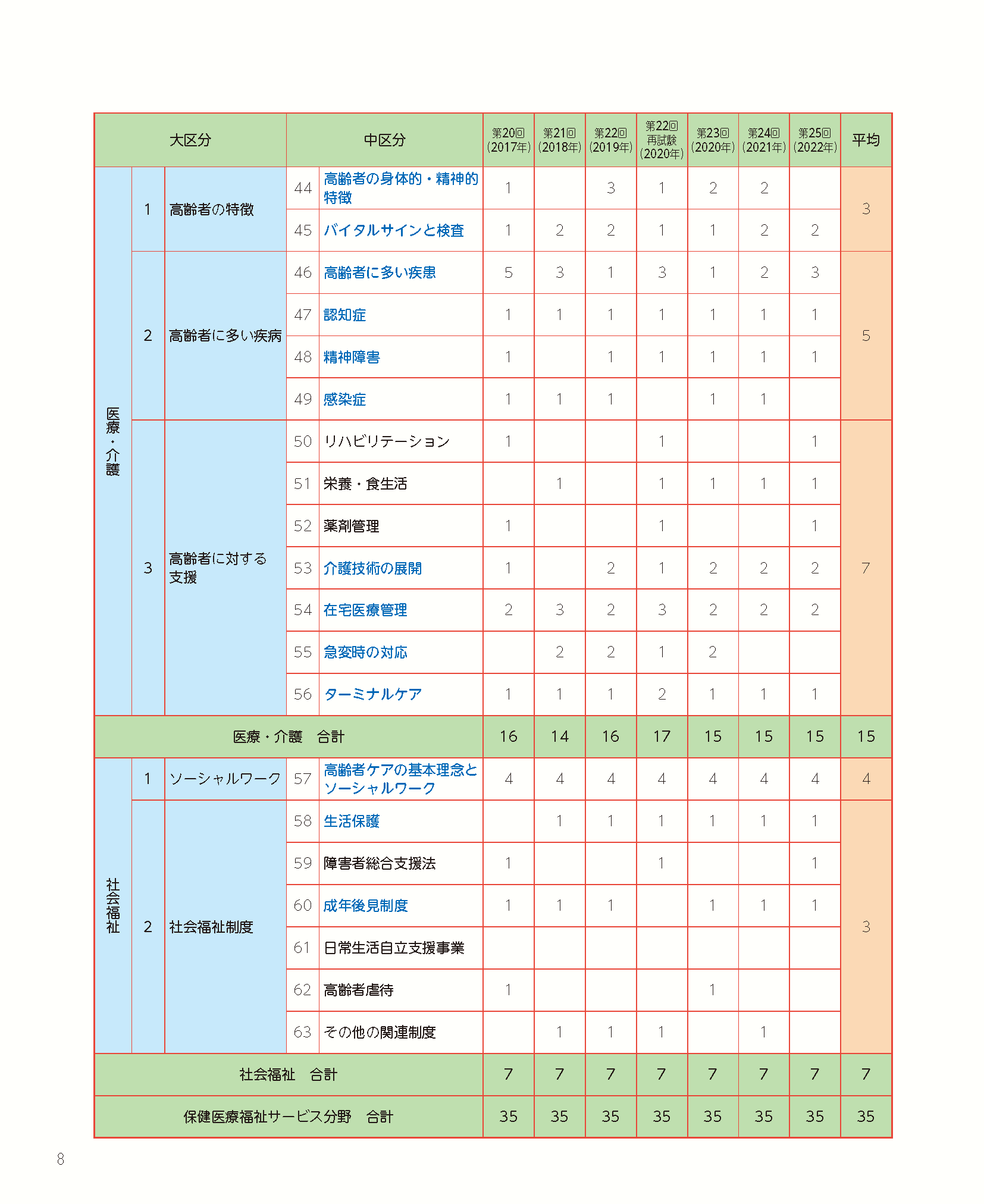 見て覚える! ケアマネジャー試験ナビ2024 536 見て覚える! ケアマネジャー試験ナビ2024 | いとう総研資格取得支援