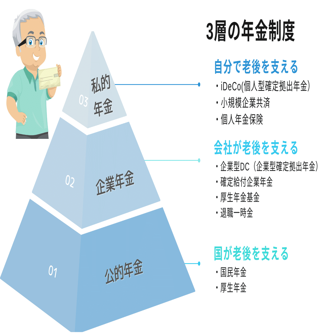 老後に備える/確定拠出年金 ～前編・iDeCo～｜個人事業主のお役立ちメモ｜つのだ＠広報
