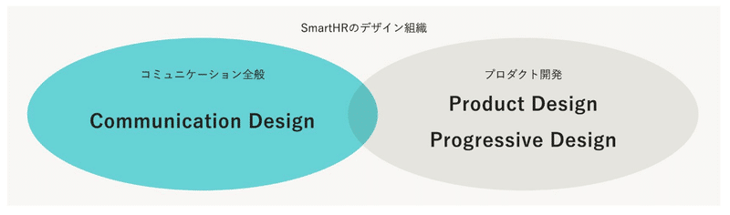SmartHRのデザイン組織の図。2つの円から成り立っている。コミュニケーション全般を「Communication Design」、プロダクト開発は「Product Design」「Progressive Design」