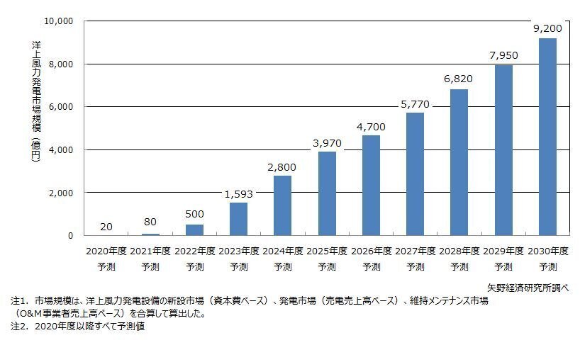 【史上最も激安】 インパクト評価】再生可能エネルギー：洋上風力発電・陸上風力 企業、業界論