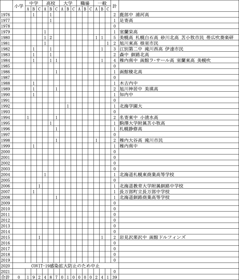 シンフォニックバンドのためのパッサカリア 兼田 敏 (39演奏)｜永山 