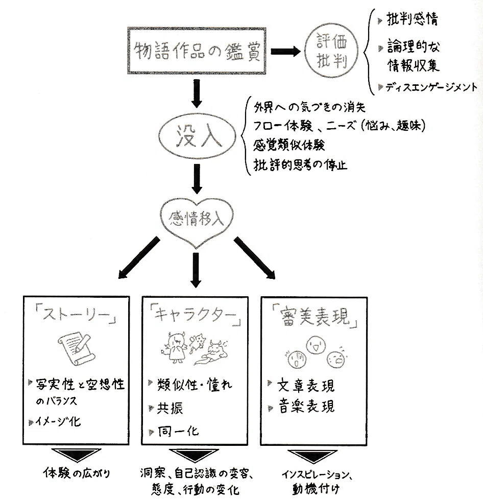 アニメの効果。概念図。没入と感情移入が中心。