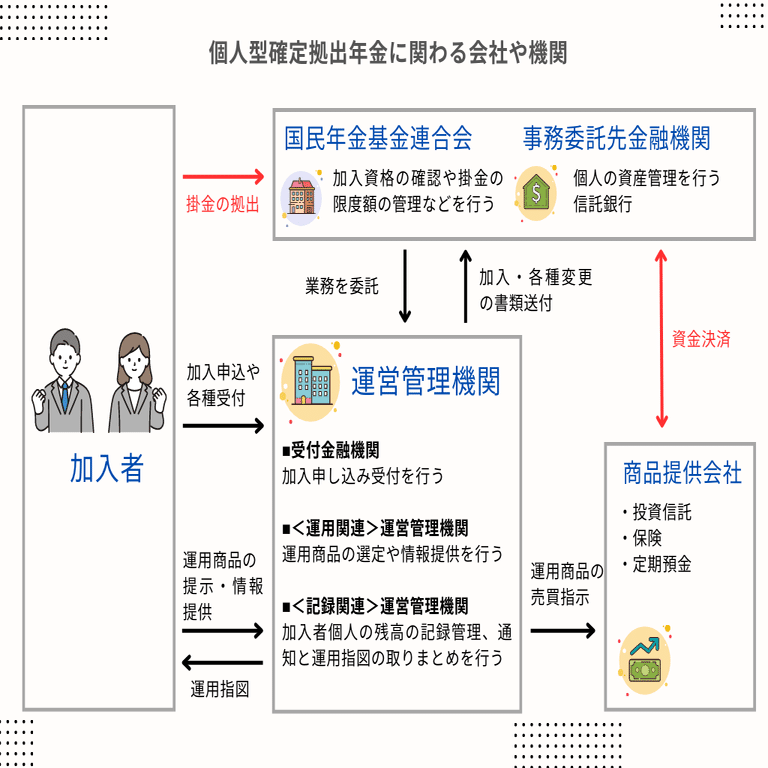 老後に備える/確定拠出年金 ～前編・iDeCo～｜個人事業主のお役立ちメモ｜つのだ＠広報