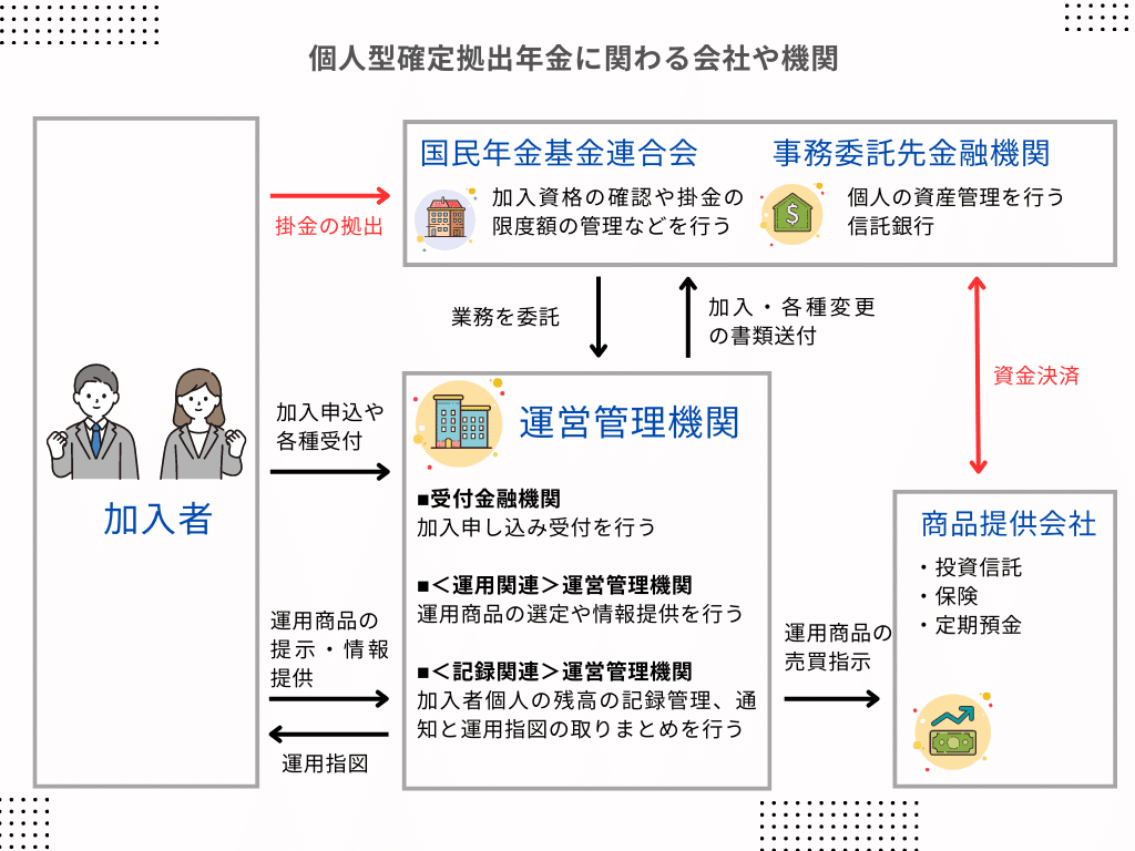 老後に備える/確定拠出年金 ～前編・iDeCo～｜個人事業主のお役立ちメモ｜つのだ＠広報