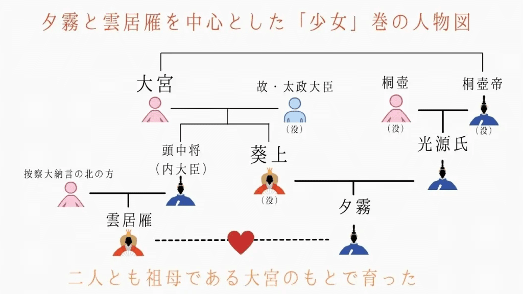 夕霧、源氏の君と花散里（源氏の君の妻）のお