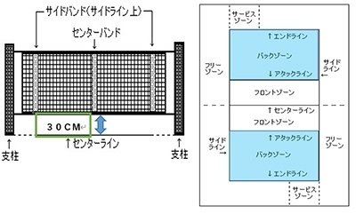 フロアバレーボールのコート図