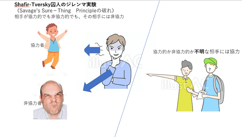 囚人のジレンマにおいては全確率の公式(サヴェッジ当然原理)が 囚人のジレンマにおいては全確率の公式(サヴェッジ当然原理)が