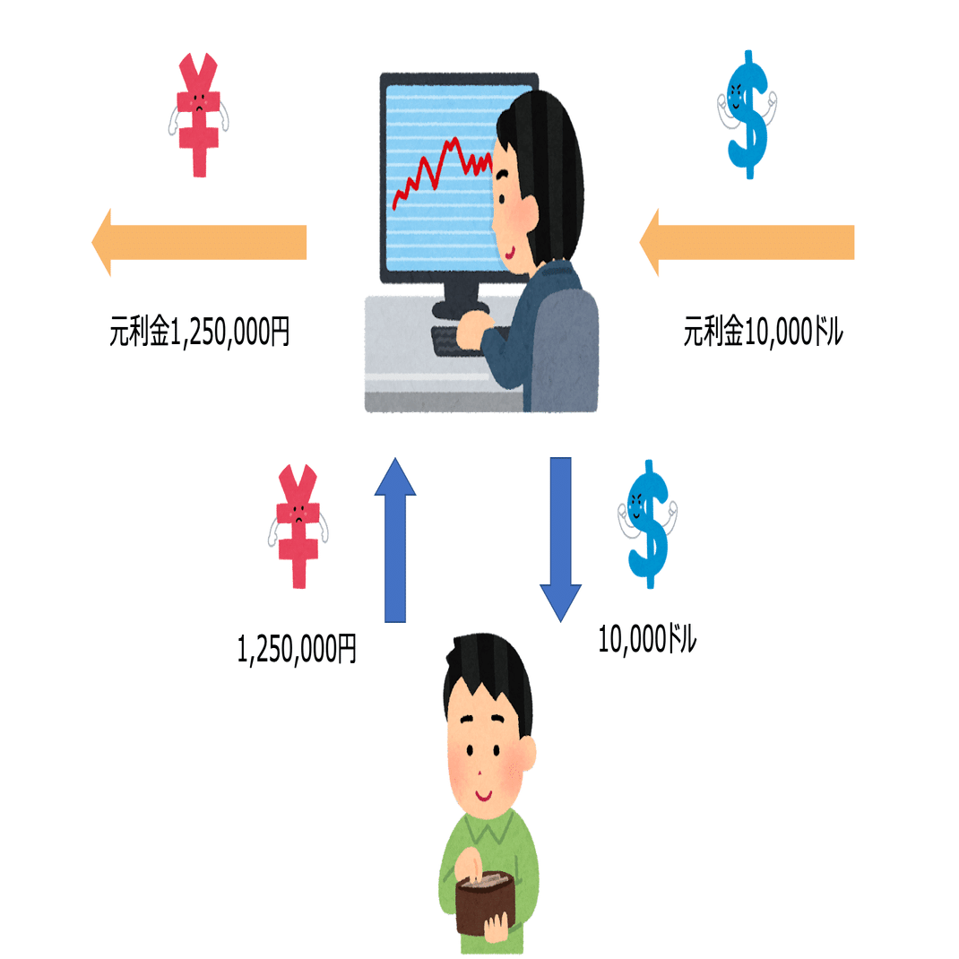 なぜ、米ドルの為替予約レートは円高になるのか？世界一分かりやすく解説します｜Non