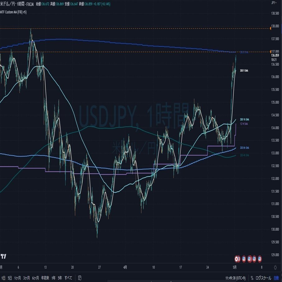 移動平均線200のパワー｜SPS^