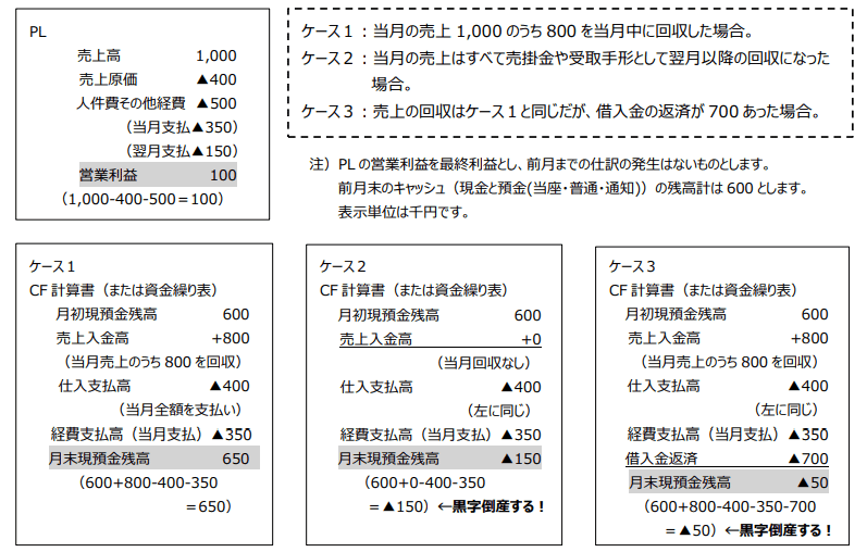 キャッシュフロー（CF）計算書と黒字倒産｜トップマネジメント・マガジン