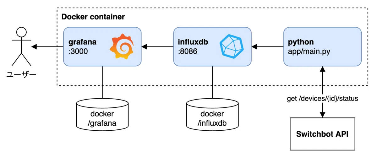 SwitchBot API｜Ya