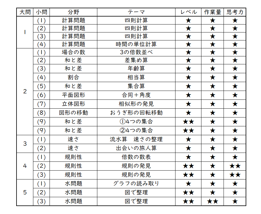 2023年 日本女子大学附属中 算数分析｜うえたけ