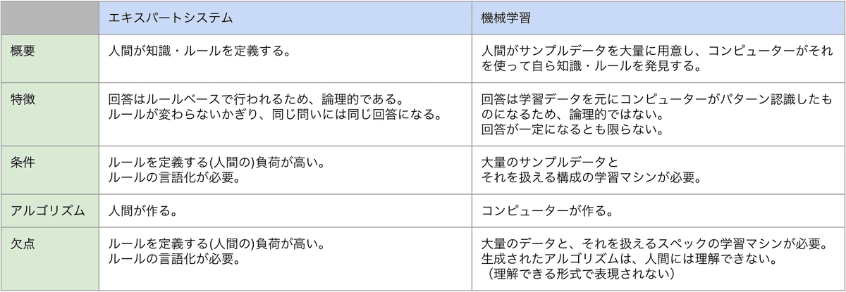 エキスパート・システム 理論と応用 社内でAIやChatGPTについての勉強会をしてきました。｜shitai246