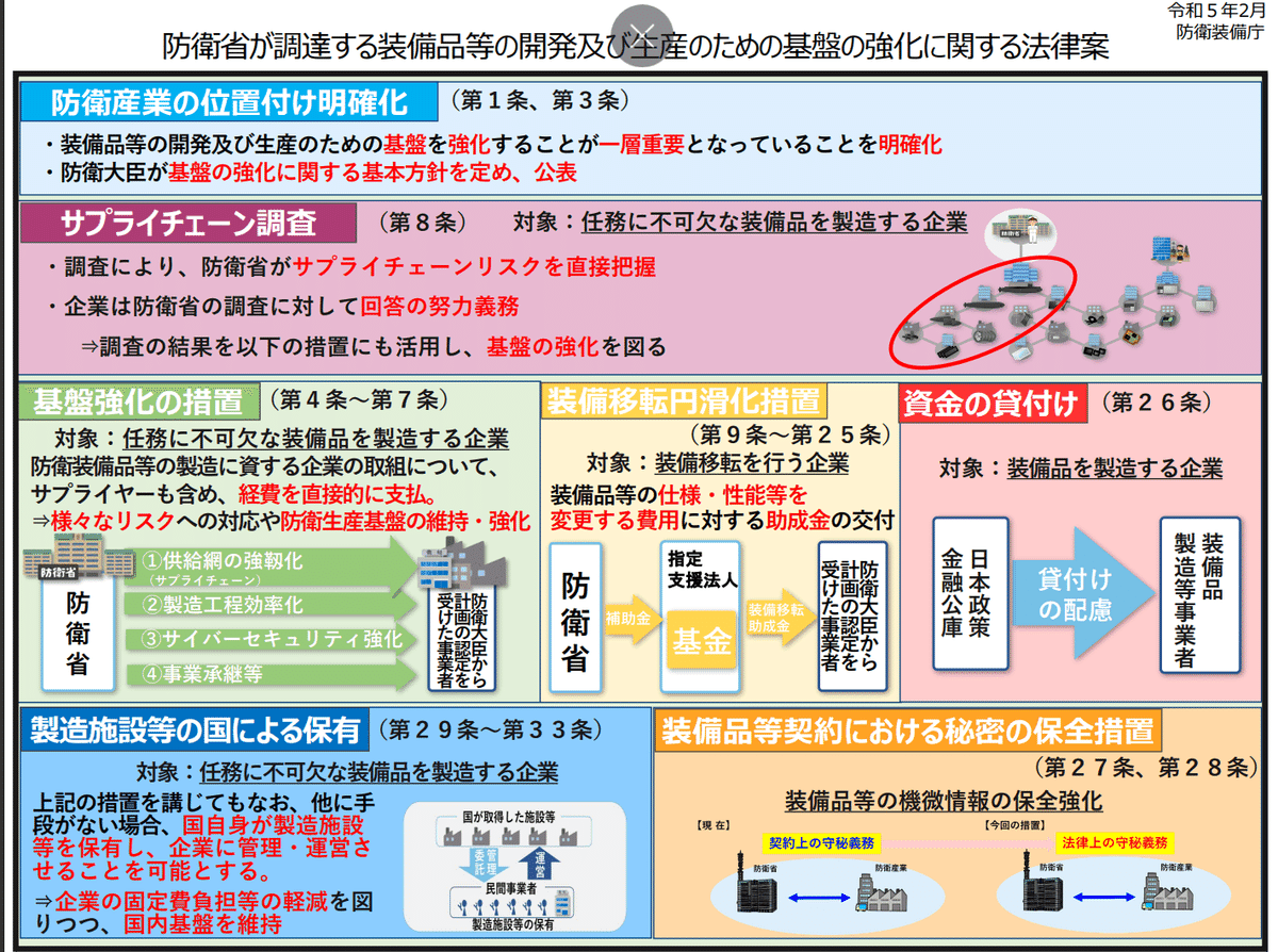 男女兼用 防衛省が調達する装備品等の開発及び生産のための基盤の強化 その他