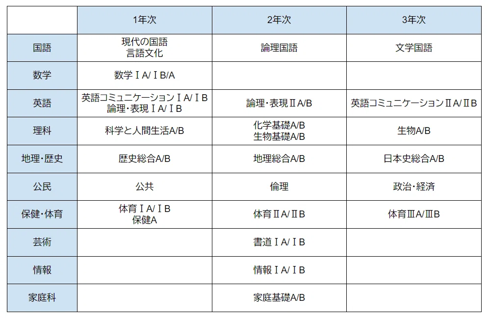 教科書セット 語学・数学・科学　私立高校　通信高校 教科書セット 語学・数学・科学 私立高校 通信高校 【公式通販】