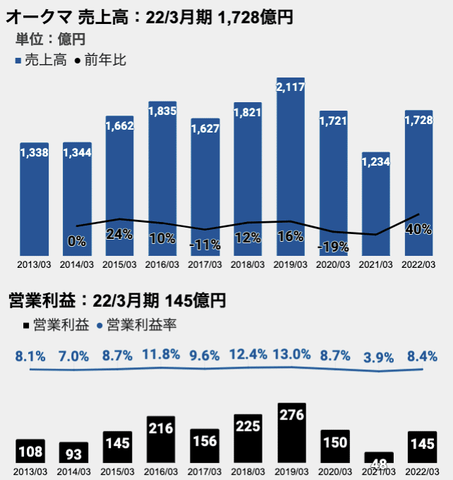 39 【オークマ 事業推移】 中部地区を代表する工作機械メーカー 39 【オークマ 事業推移】 中部地区を代表する工作機械メーカー