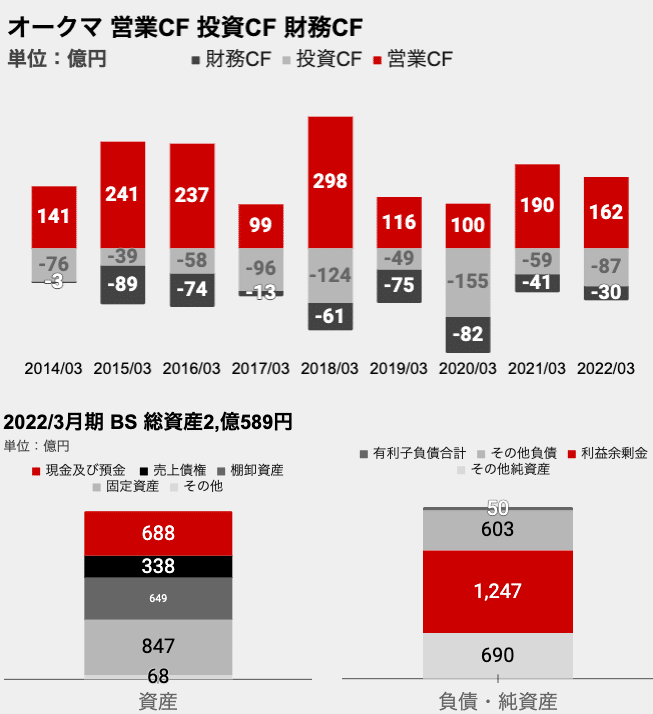 39 【オークマ 事業推移】 中部地区を代表する工作機械メーカー 39 【オークマ 事業推移】 中部地区を代表する工作機械メーカー