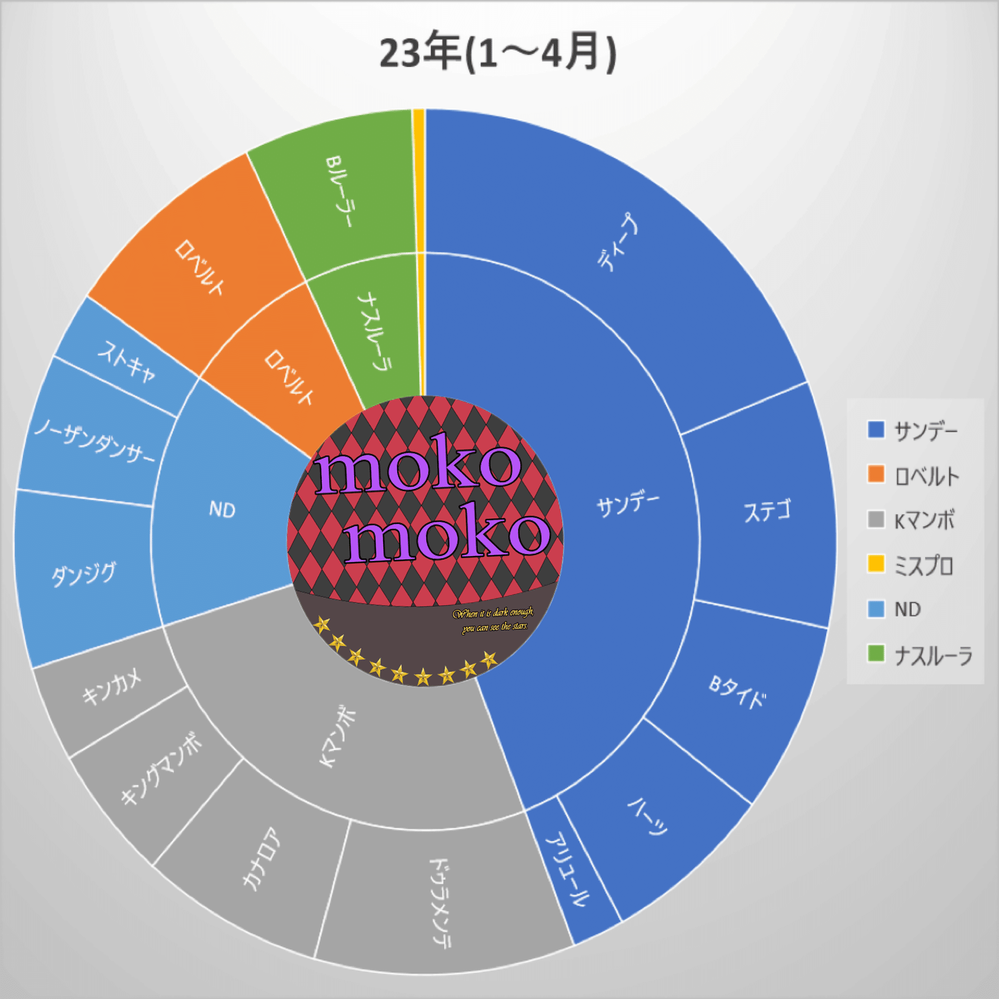 重賞で見るサラブレッド血統支配率2023(1～4月)｜mokomoko競馬研究所