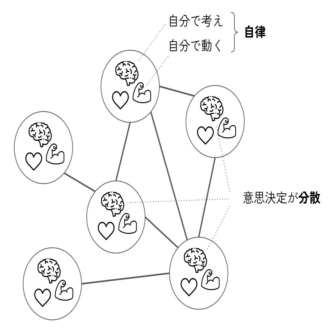 自律分散型組織とは何か？ 2つの要素が見えてきた｜石川 求