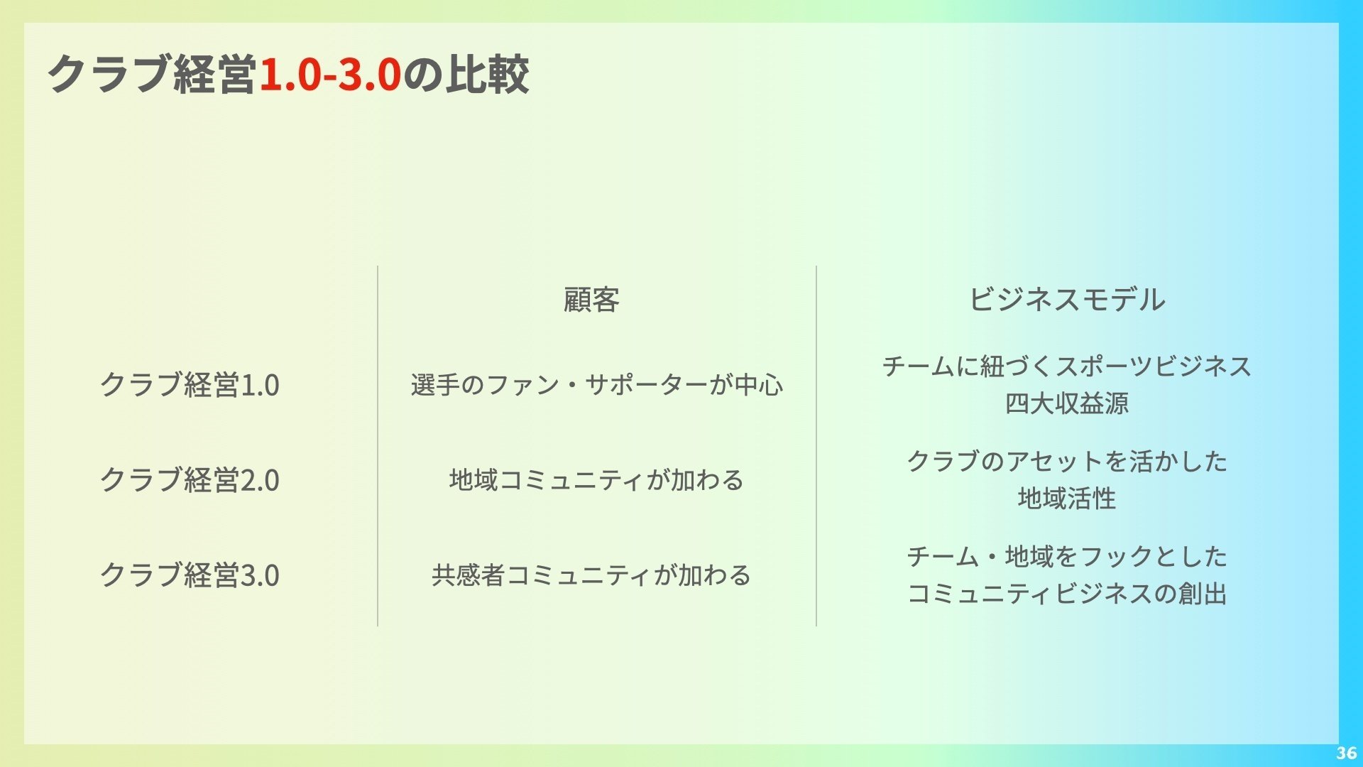 新品 プロスポーツクラブ経営3.0 一樹 〜次世代クラブ経営論〜｜山内 ビジネス・経済